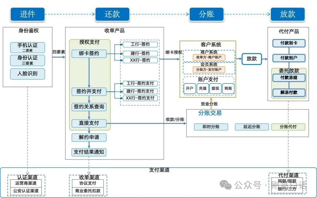 拆解“消费金融支付”体系