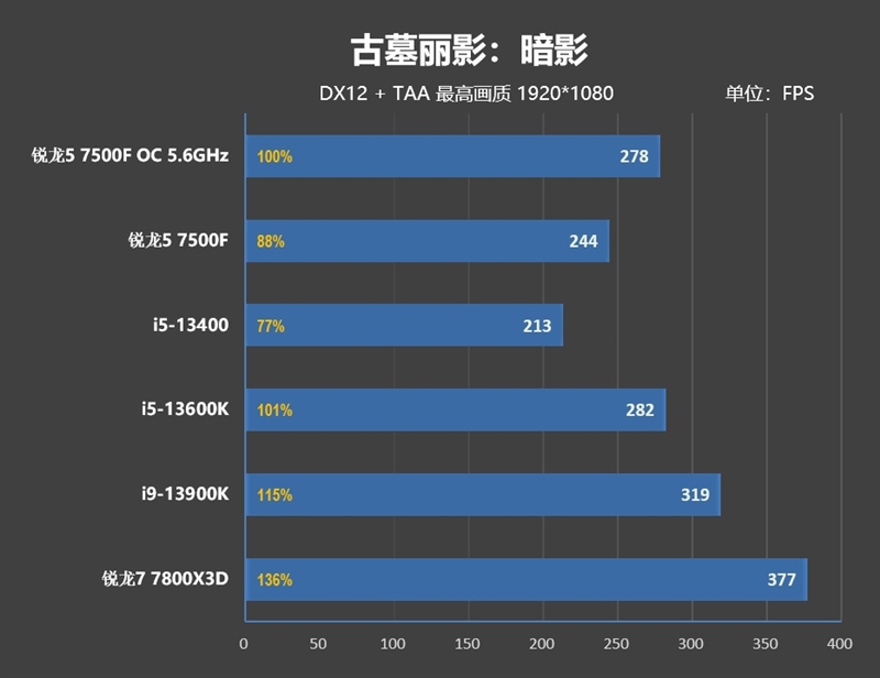 2000元以内で最も付加価値の高いゲームプロセッサ！ Ryzen 5 7500F 最初のレビュー：i5-13600K に接続する簡単なオーバークロック 5.6GHz ゲーム