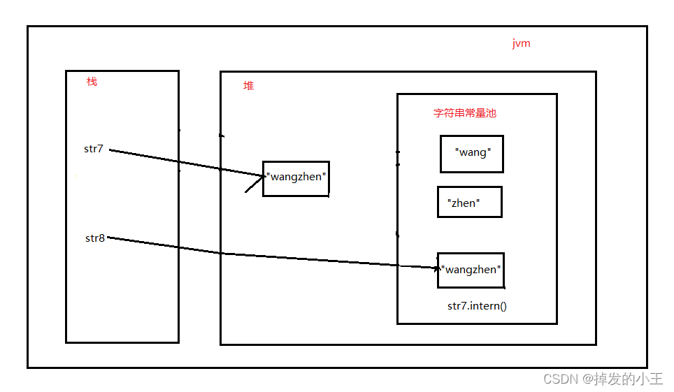 JDK8中String的intern()方法详解「内存图解+多种例子+1w字长文」-CSDN博客