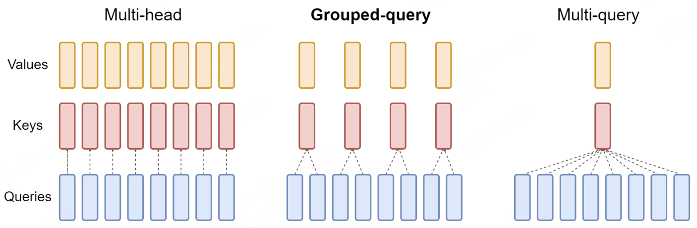 【LLM】一文详解MHA、GQA、MQA原理