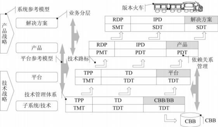 汽车行业要不要引入IPD？