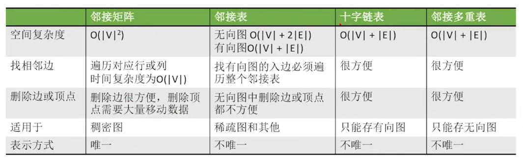 数据结构-图的存储