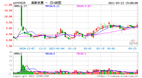 000628-高新发展