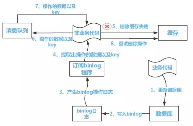 Redis缓存与数据库双写一致性