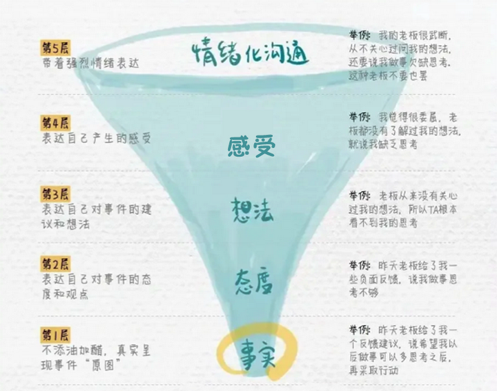 communication funnel model emotional communication