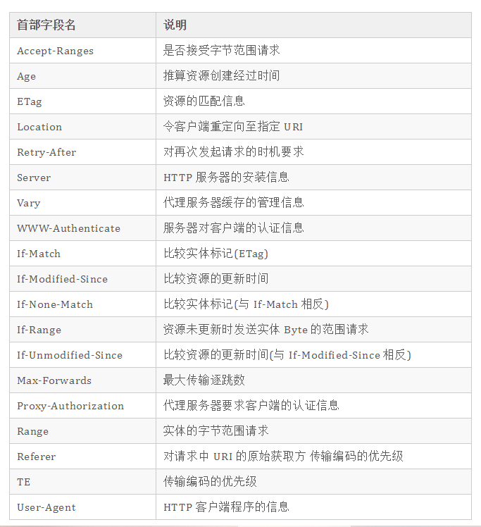 51 张图助你彻底掌握 HTTP 协议 