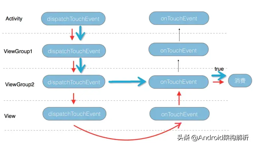 牛逼，终于有人能把Android 事件分发机制讲的明明白白了