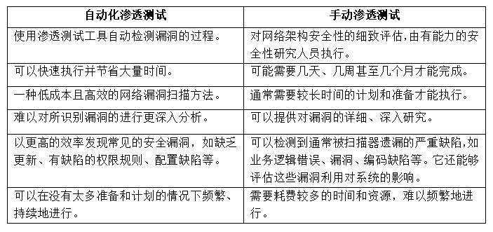 打造高效自动化渗透测试系统：关键步骤与实践