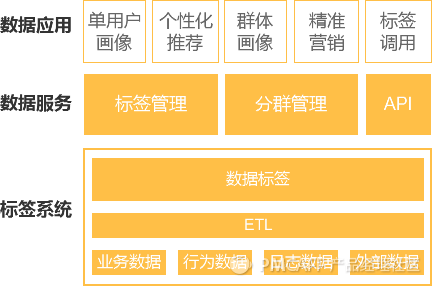 如何搭建用户画像系统？以保险行业为例