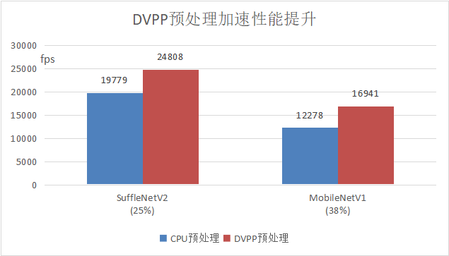 昇腾CANN 7.0 黑科技：DVPP硬件加速训练数据预处理，友好解决Host CPU预处理瓶颈