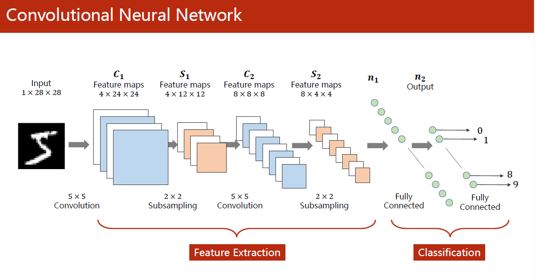 Convolutional Neural Network