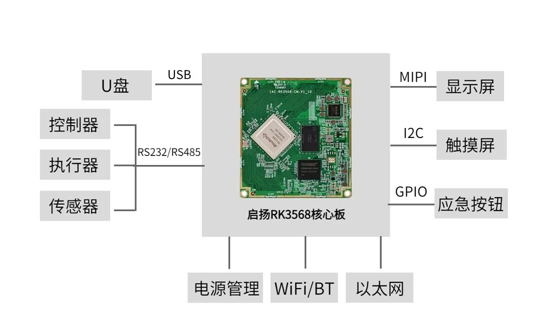 【启扬方案】基于RK3568核心板的工业示教器解决方案