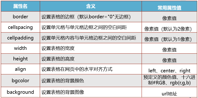 table的属性