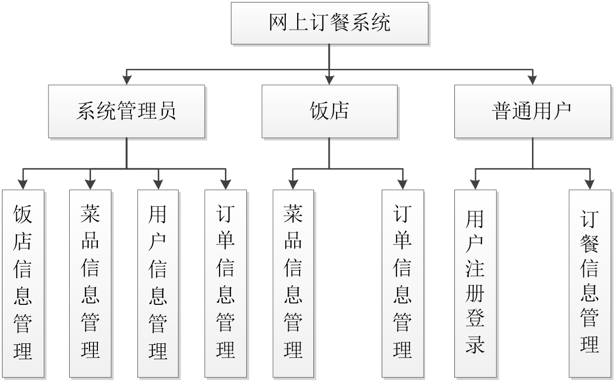 javajsp网上订餐系统