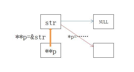 c6011取消对null指针的引用_C++｜ 函数的指针参数如何传递内存？