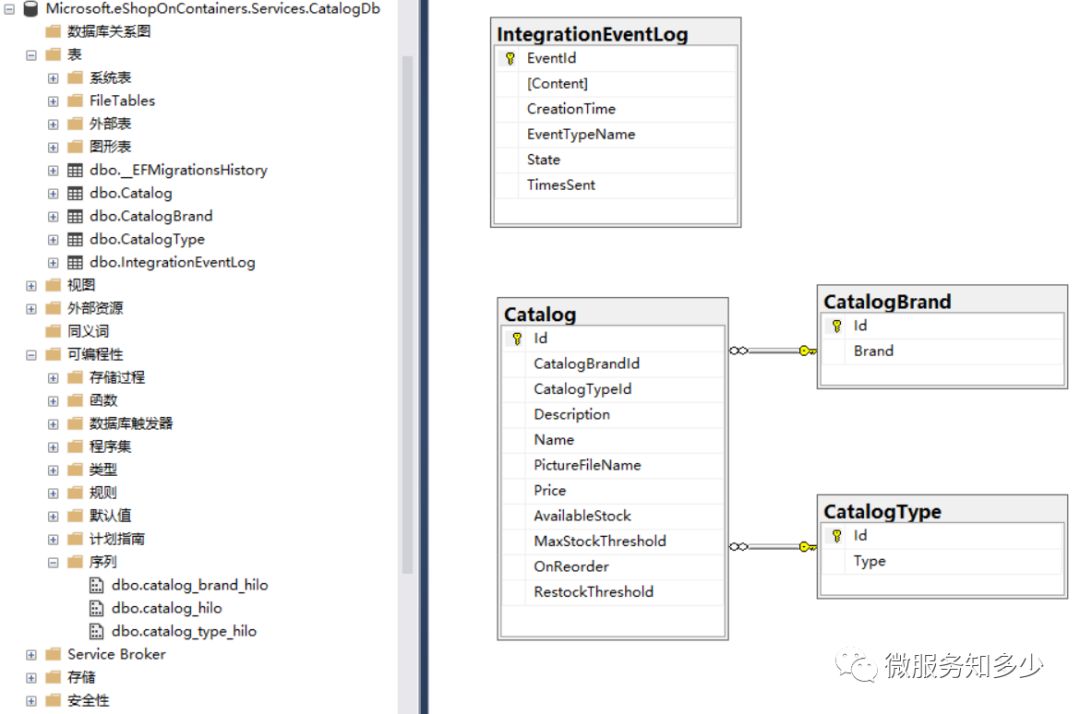 eShopOnContainers 知多少[4]：Catalog microservice