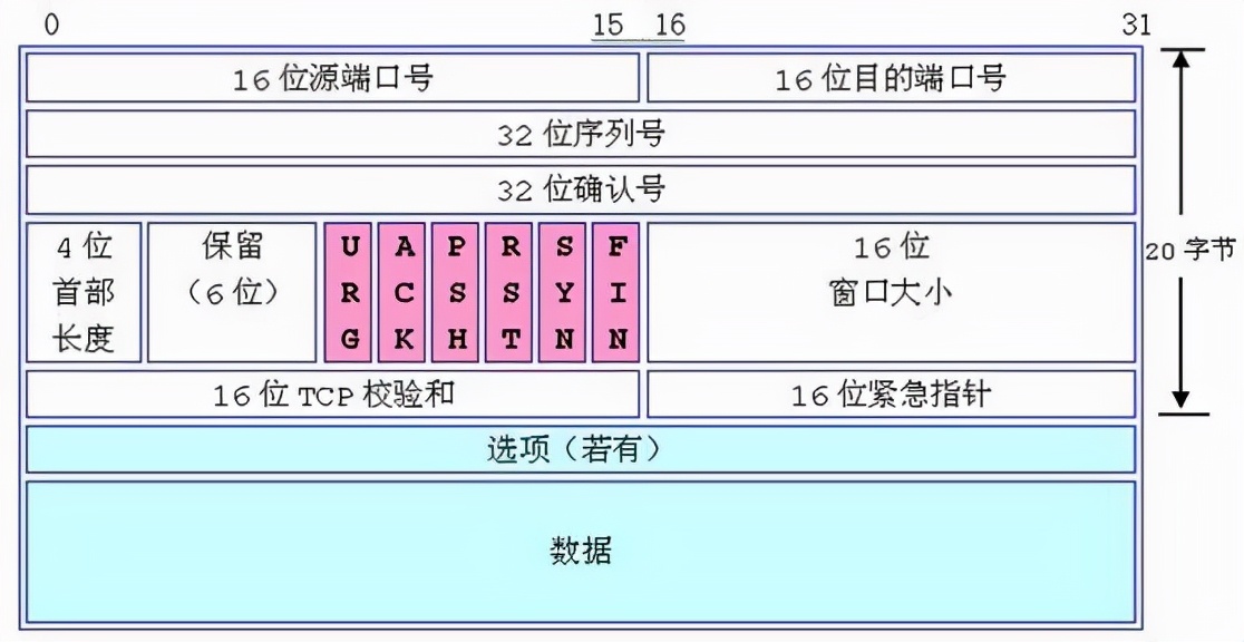 硬核科普：高频面试题讲讲TCP的“三次握手”和“四次挥手”