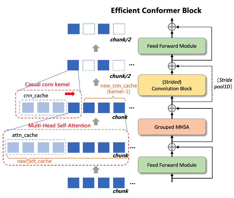 58同城AI Lab在WeNet中开源Efficient Conformer模型