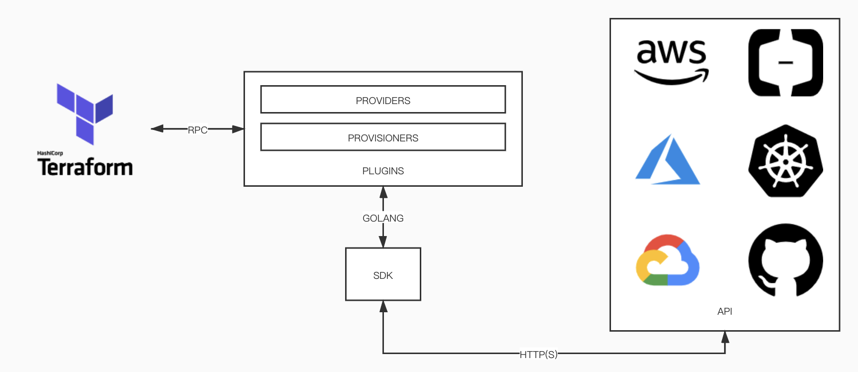 Terraform基础入门 (Infrastructure as Code)