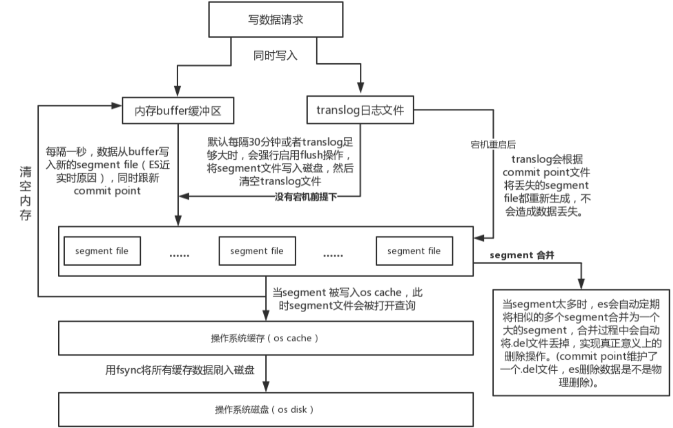 ElasticSearch全流程，看这篇我也懂了