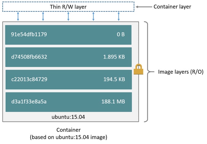 Pictorial representation of a Docker image