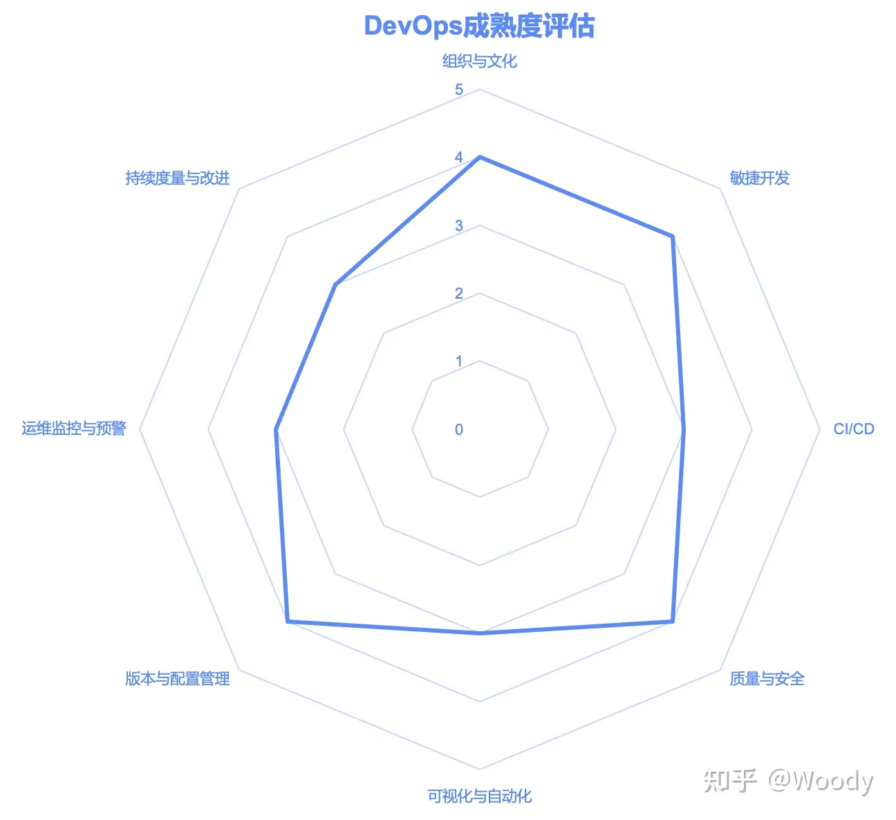 DevOps成熟度评估模型