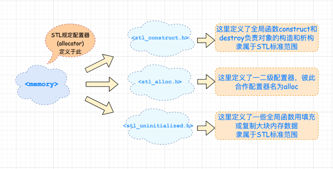 5 千字长文+ 30 张图解陪你手撕 STL 空间配置器源码