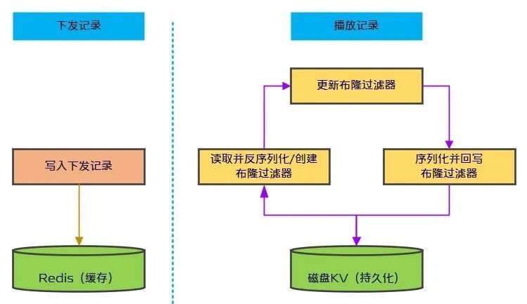 c00694a04333c1335312d149d1ffabf7 - vivo 短视频推荐去重服务的设计实践