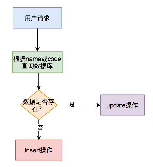 【分布式幂等性】高并发下如何保证接口的幂等性？