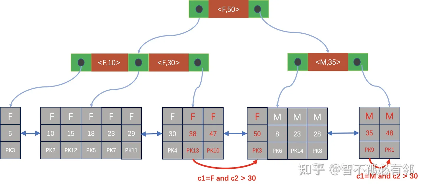 MySQL的跳跃式索引