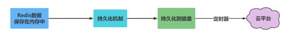 Redis数据安全_持久化机制