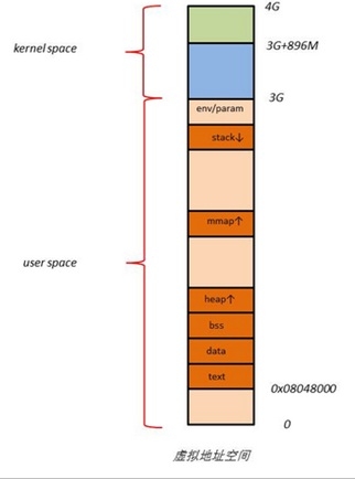 linux进程内存分布图,Linux 内存布局_美丽的鹰的博客-CSDN博客