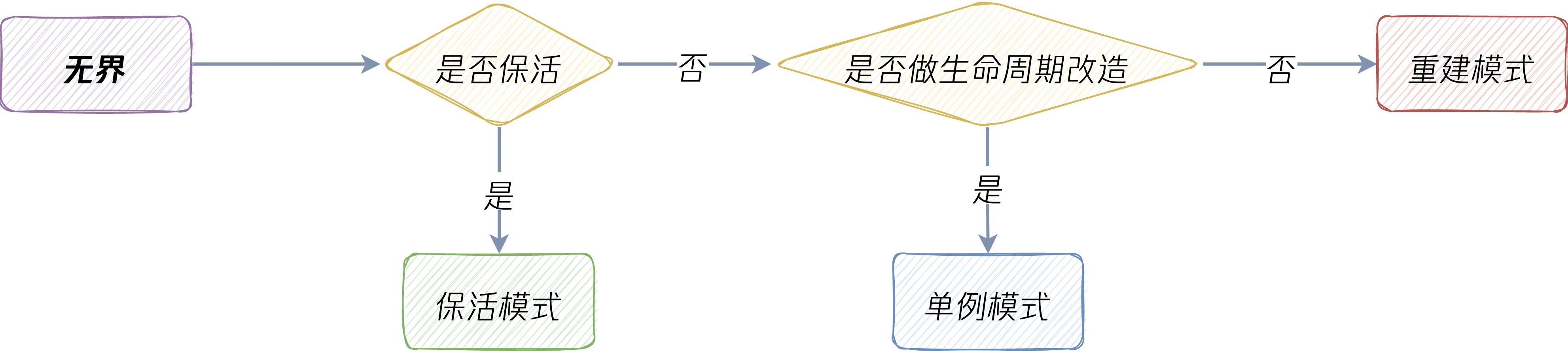 运行模式