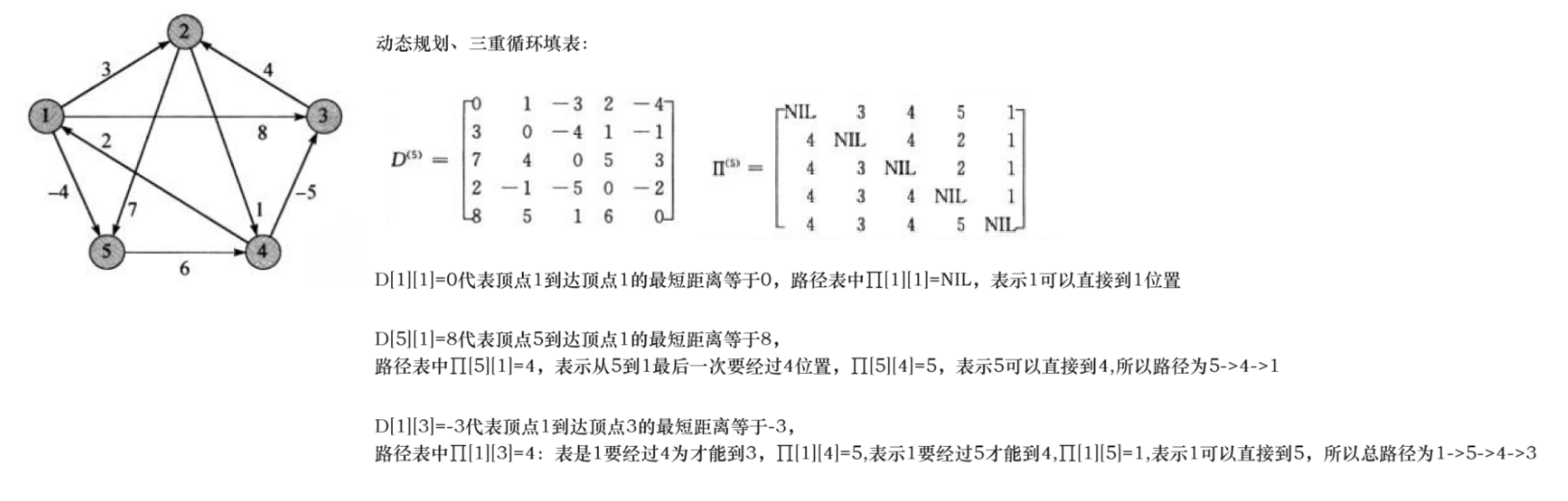 图、图的遍历、最小生成树、最短路径