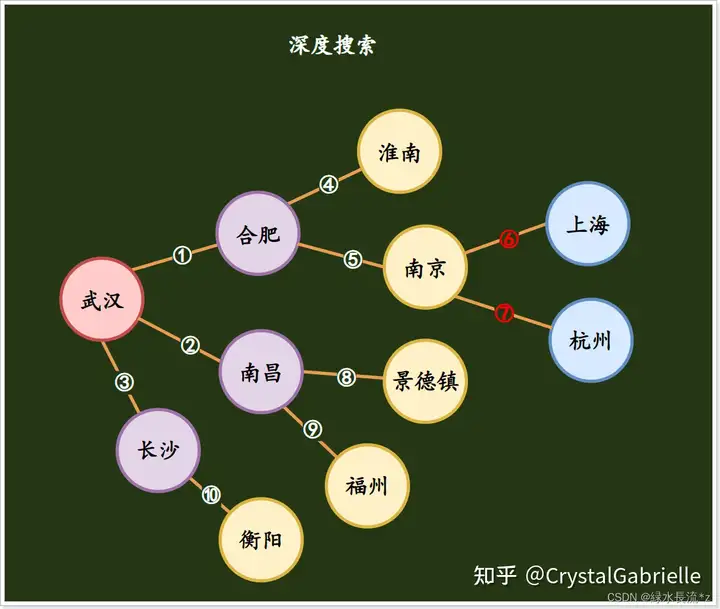 计算机基础知识-第7章-程序的本质（2）——算法与数据结构概论