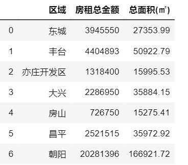 平均租金分组