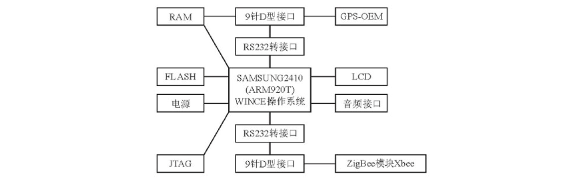 基于无线通信技术的智能公交系统设计