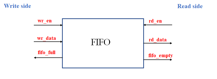 FIFO基本接口