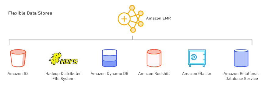 使用 Amazon EMR 构建您的数据分析平台