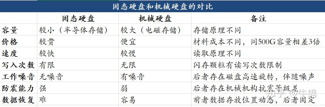 固态硬盘机械硬盘交换内存虚拟内存物理内存这些你要知道