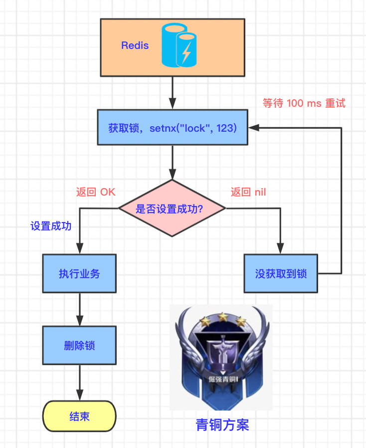 Redis 分布式锁的 5 种方案