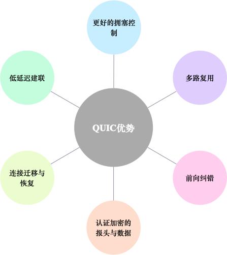 󳧼： QUIC ʵ