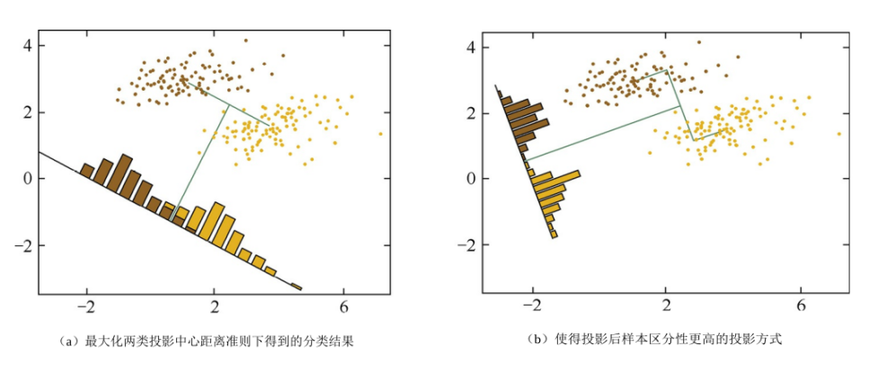 【机器学习】LDA算法原理