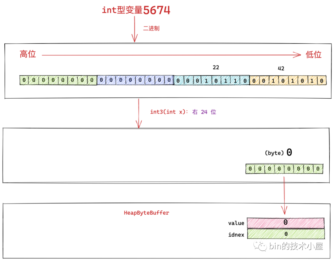 c0223d77e0daac3d63e6337ffbdc01ee - 一步一图带你深入剖析 JDK NIO ByteBuffer 在不同字节序下的设计与实现