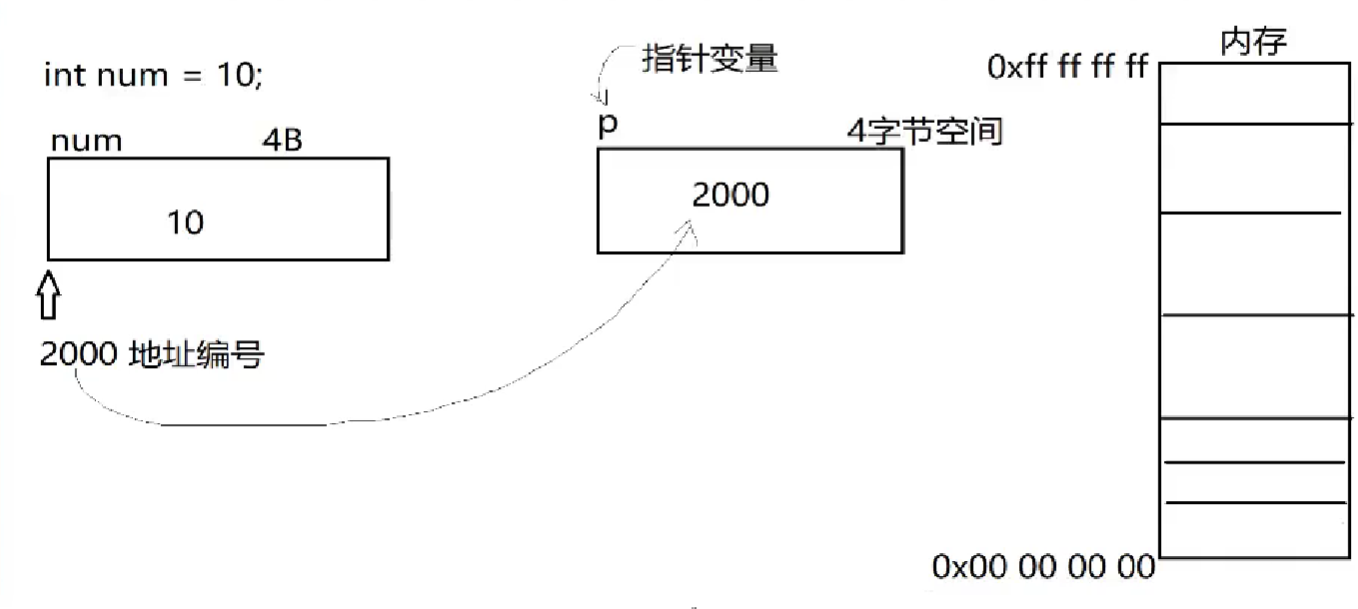 指针变量