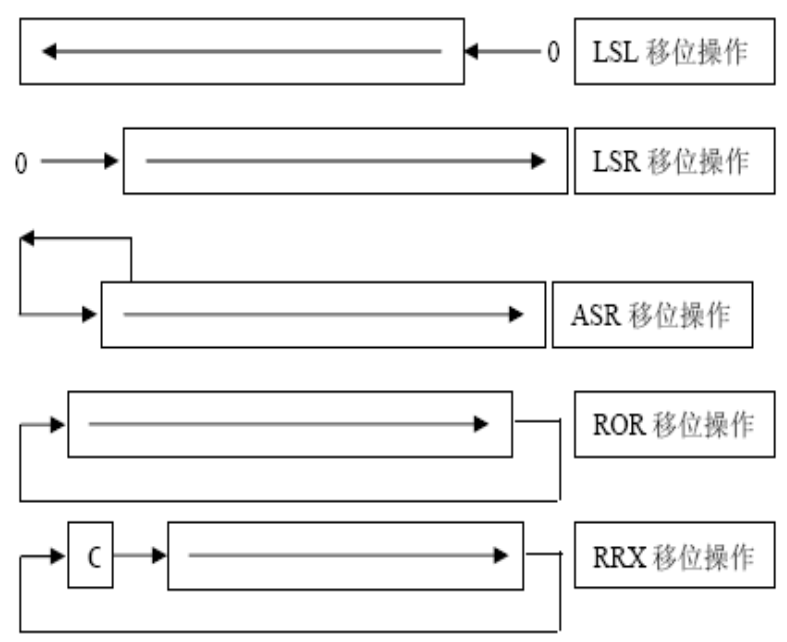 移位方式图解