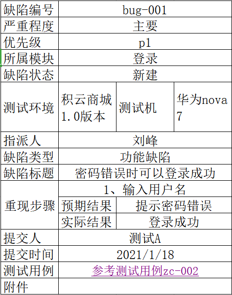 如何编写缺陷报告_测试缺陷报告模板