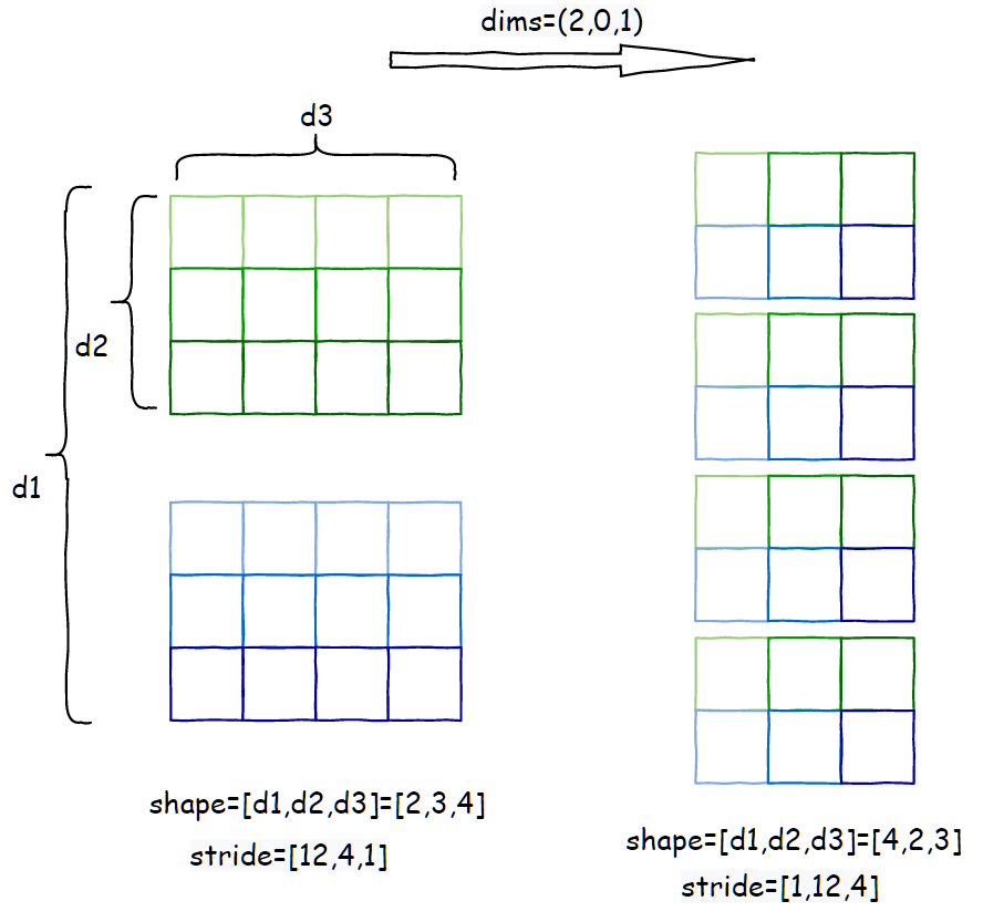 一文读懂 Pytorch 中的 Tensor View 机制-CSDN博客