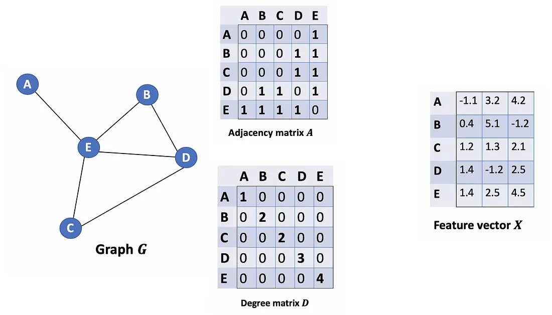 From the graph G, we have an adjacency matrix A and a Degree matrix D. We also have feature matrix X.