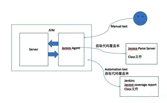 代码覆盖率